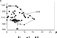  Сводная диаграмма определения PT-параметров кристаллизации обыкновенных хондритов  I-вулканических; II-субвулканических и III-плутонических